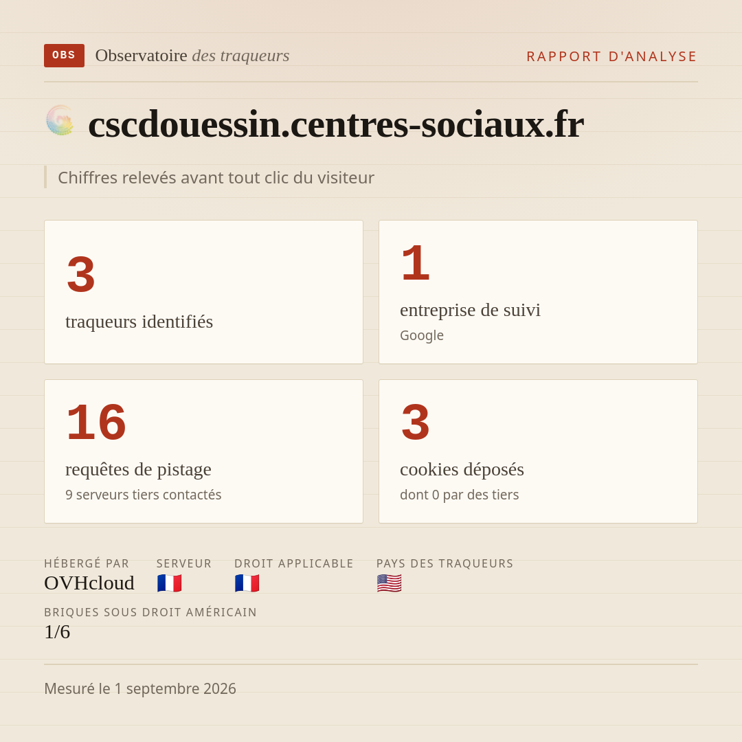 cscdouessin.centres-sociaux.fr : 3 traqueurs identifiés, 1 entreprise de suivi, 16 requêtes de pistage. Chiffres relevés avant tout clic du visiteur.