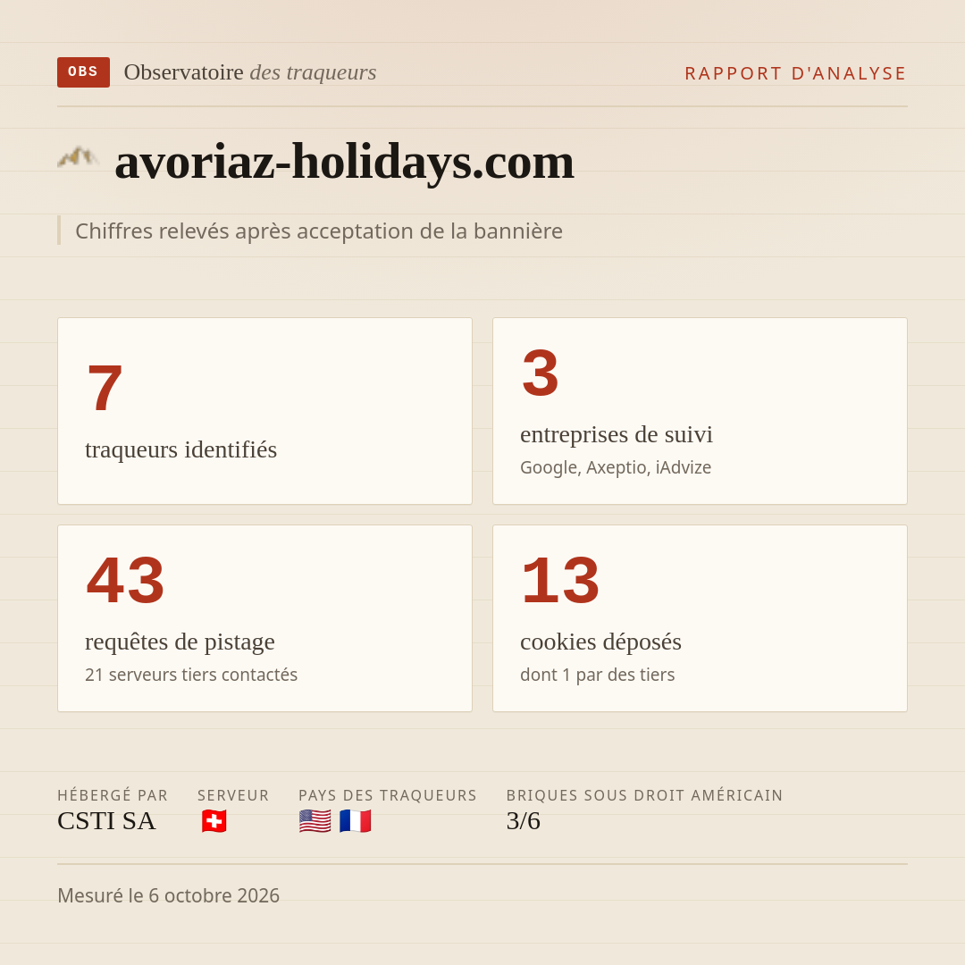avoriaz-holidays.com : 7 traqueurs identifiés, 3 entreprises de suivi, 43 requêtes de pistage. Chiffres relevés après acceptation de la bannière.