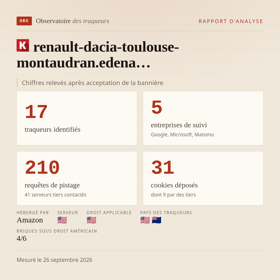 renault-dacia-toulouse-montaudran.edena… : 17 traqueurs identifiés, 5 entreprises de suivi, 210 requêtes de pistage. Chiffres relevés après acceptation de la bannière.