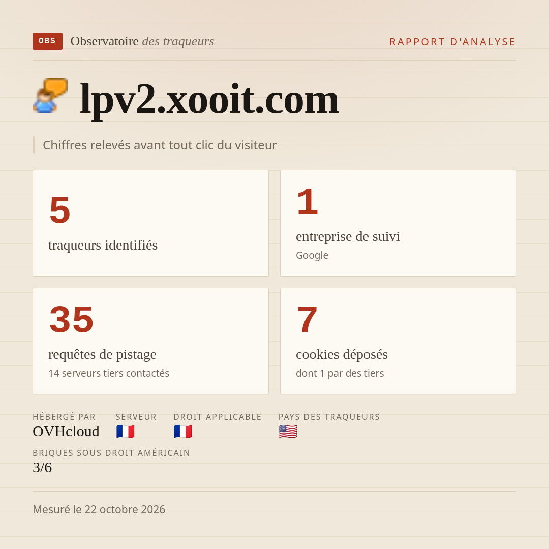 lpv2.xooit.com : 5 traqueurs identifiés, 1 entreprise de suivi, 35 requêtes de pistage. Chiffres relevés avant tout clic du visiteur.