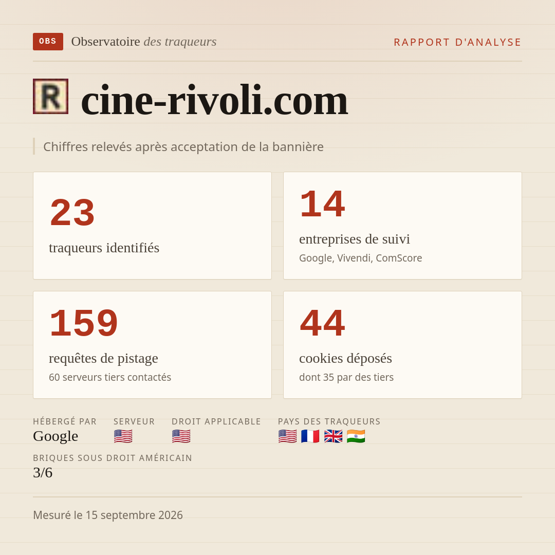 cine-rivoli.com : 23 traqueurs identifiés, 14 entreprises de suivi, 159 requêtes de pistage. Chiffres relevés après acceptation de la bannière.