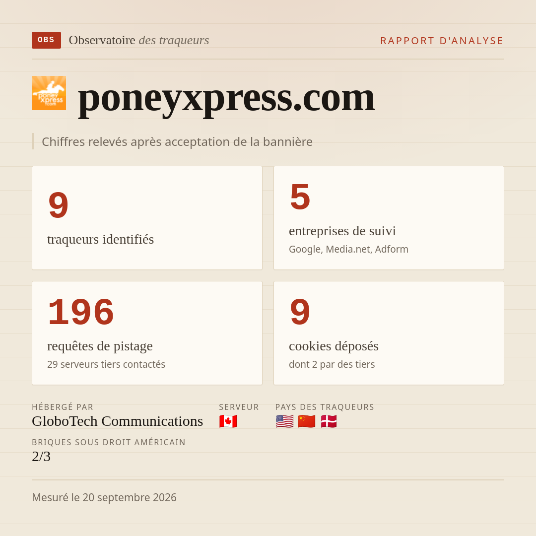 poneyxpress.com : 9 traqueurs identifiés, 5 entreprises de suivi, 196 requêtes de pistage. Chiffres relevés après acceptation de la bannière.