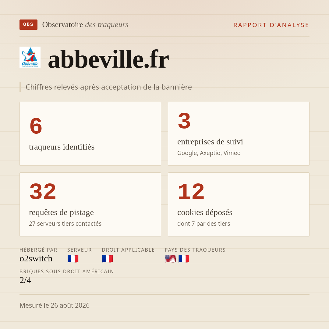 abbeville.fr : 6 traqueurs identifiés, 3 entreprises de suivi, 32 requêtes de pistage. Chiffres relevés après acceptation de la bannière.
