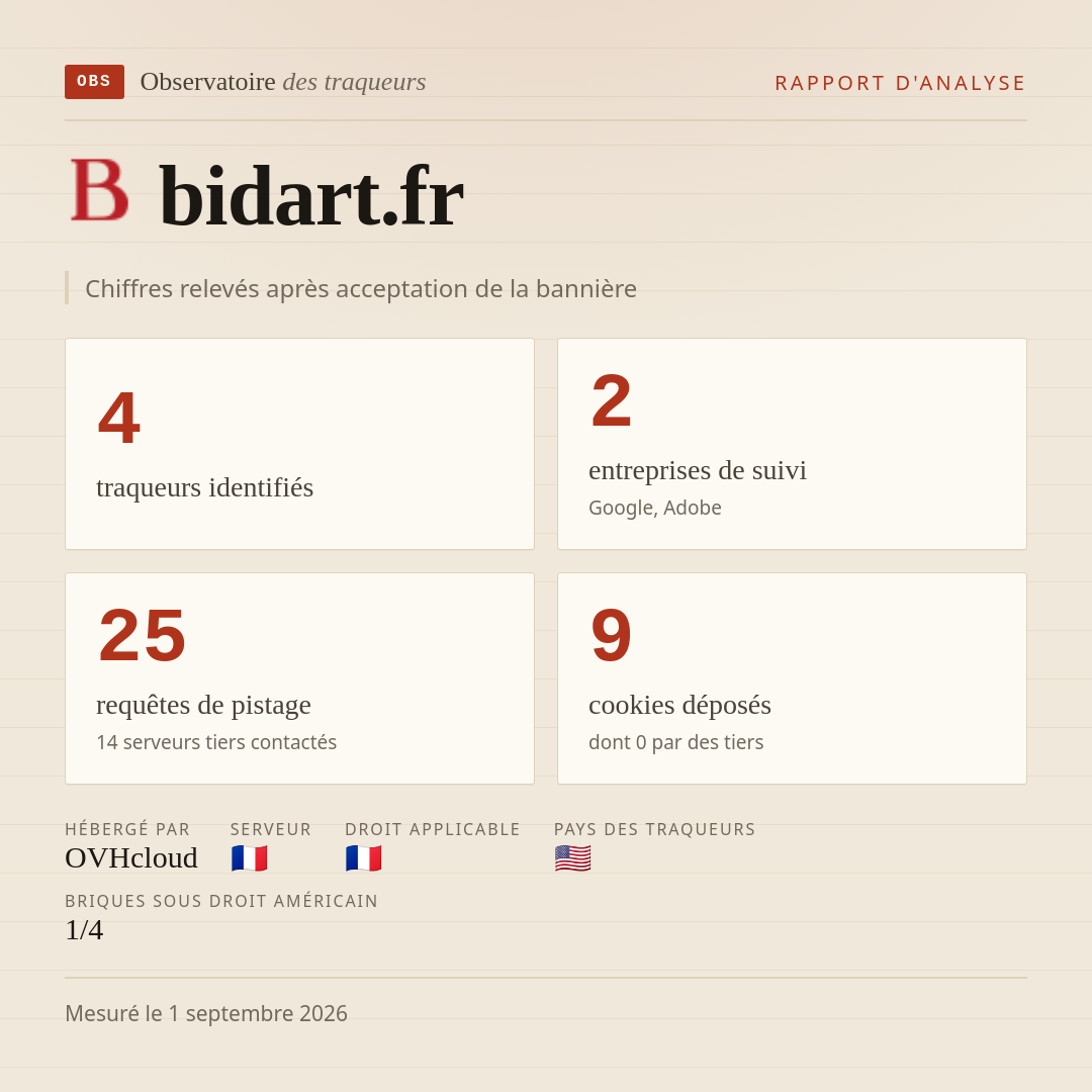 bidart.fr : 4 traqueurs identifiés, 2 entreprises de suivi, 25 requêtes de pistage. Chiffres relevés après acceptation de la bannière.