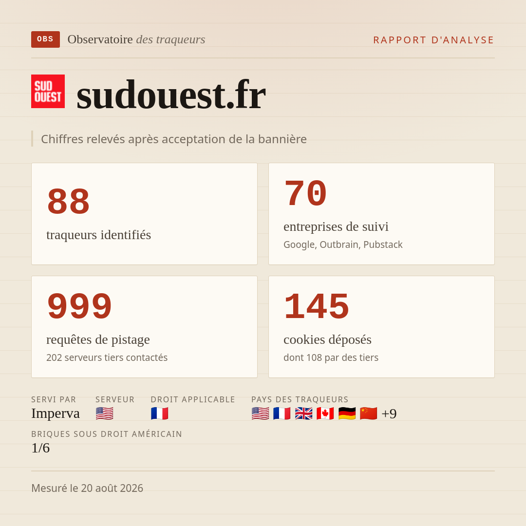 sudouest.fr : 88 traqueurs identifiés, 70 entreprises de suivi, 999 requêtes de pistage. Chiffres relevés après acceptation de la bannière.