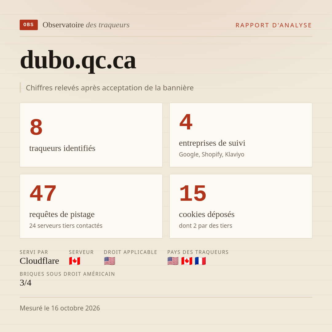 dubo.qc.ca : 8 traqueurs identifiés, 4 entreprises de suivi, 47 requêtes de pistage. Chiffres relevés après acceptation de la bannière.