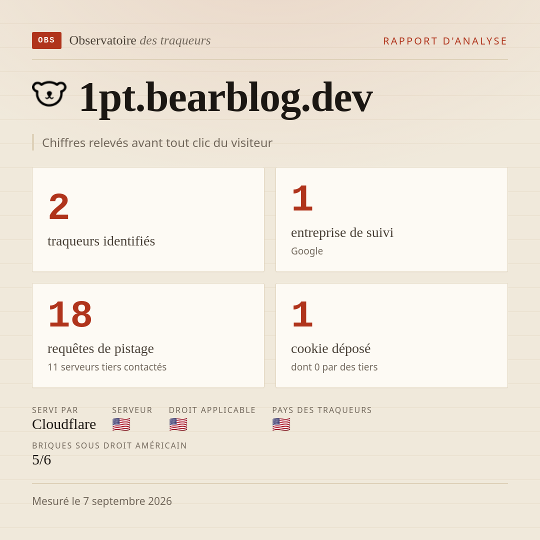 1pt.bearblog.dev : 2 traqueurs identifiés, 1 entreprise de suivi, 18 requêtes de pistage. Chiffres relevés avant tout clic du visiteur.