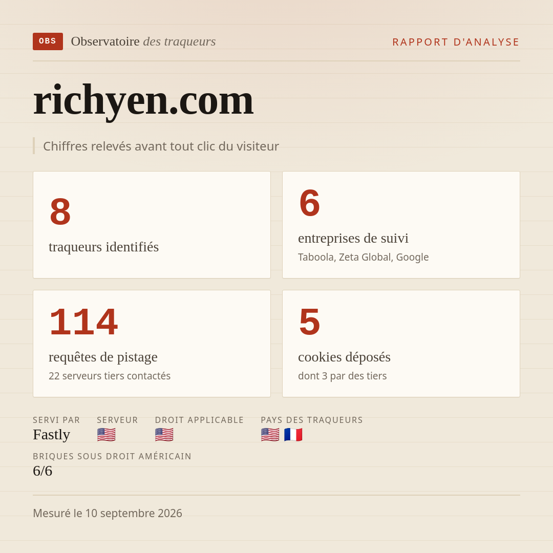 richyen.com : 8 traqueurs identifiés, 6 entreprises de suivi, 114 requêtes de pistage. Chiffres relevés avant tout clic du visiteur.