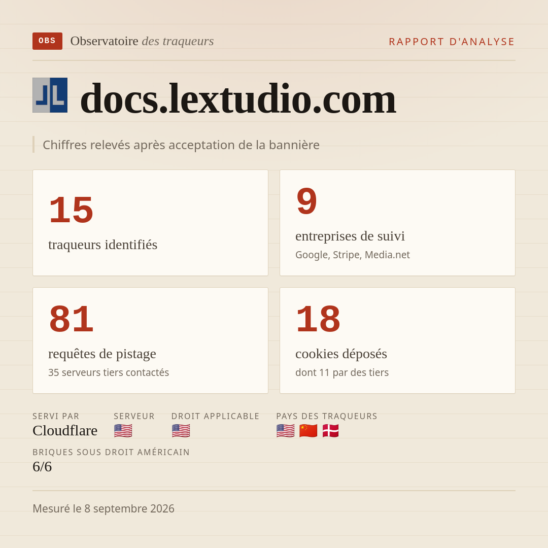 docs.lextudio.com : 15 traqueurs identifiés, 9 entreprises de suivi, 81 requêtes de pistage. Chiffres relevés après acceptation de la bannière.