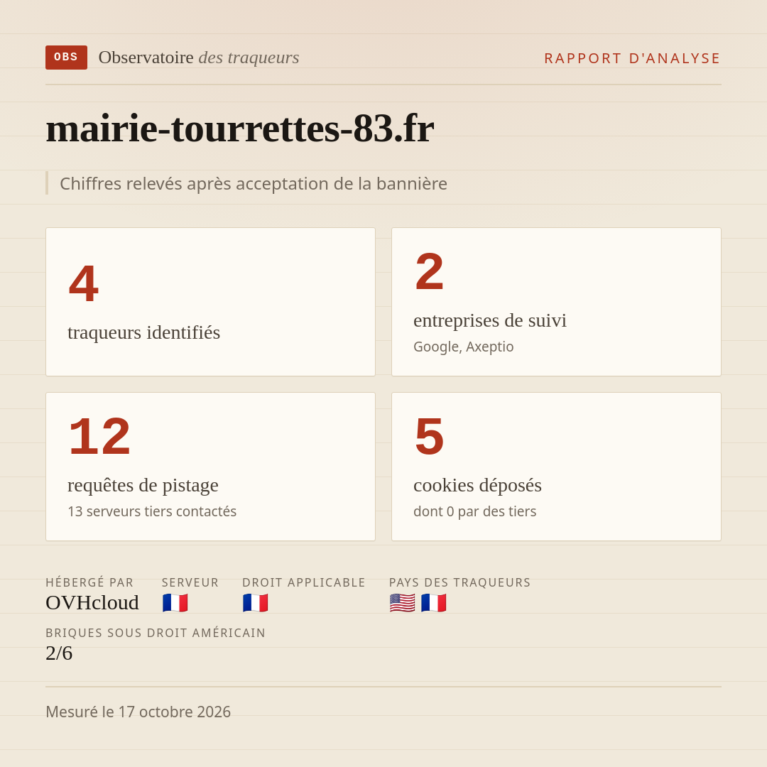 mairie-tourrettes-83.fr : 4 traqueurs identifiés, 2 entreprises de suivi, 12 requêtes de pistage. Chiffres relevés après acceptation de la bannière.