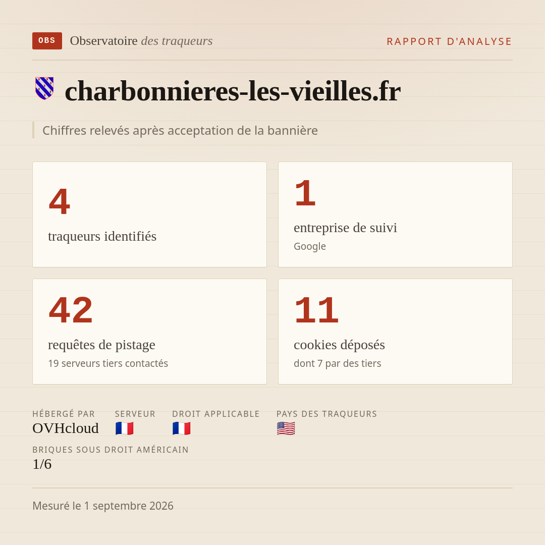 charbonnieres-les-vieilles.fr : 4 traqueurs identifiés, 1 entreprise de suivi, 42 requêtes de pistage. Chiffres relevés après acceptation de la bannière.