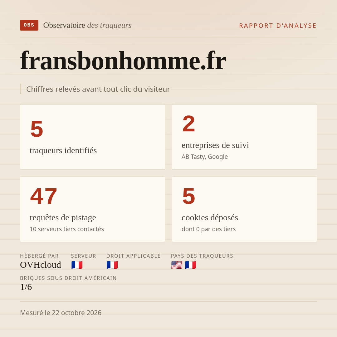 fransbonhomme.fr : 5 traqueurs identifiés, 2 entreprises de suivi, 47 requêtes de pistage. Chiffres relevés avant tout clic du visiteur.