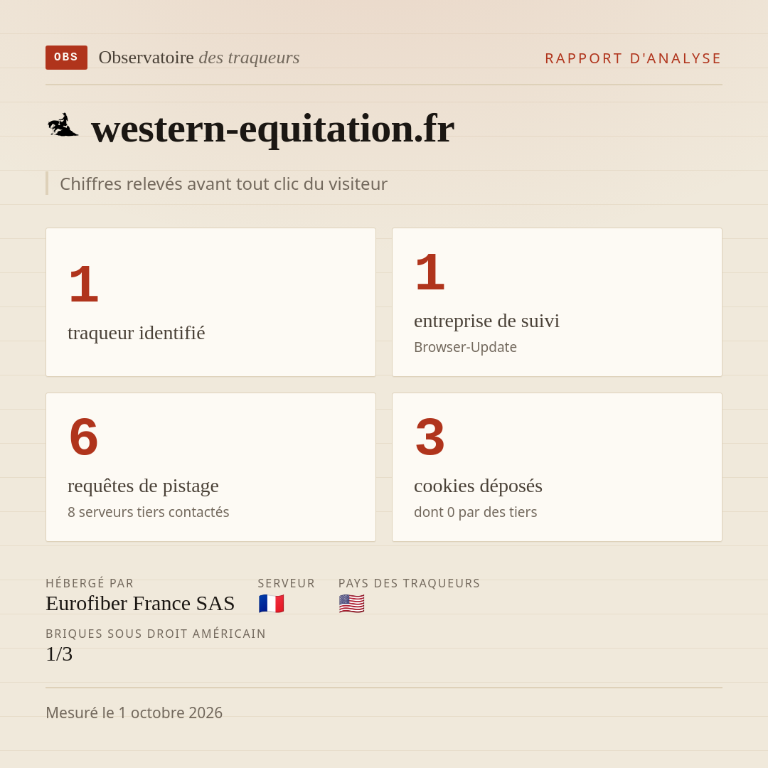 western-equitation.fr : 1 traqueur identifié, 1 entreprise de suivi, 6 requêtes de pistage. Chiffres relevés avant tout clic du visiteur.
