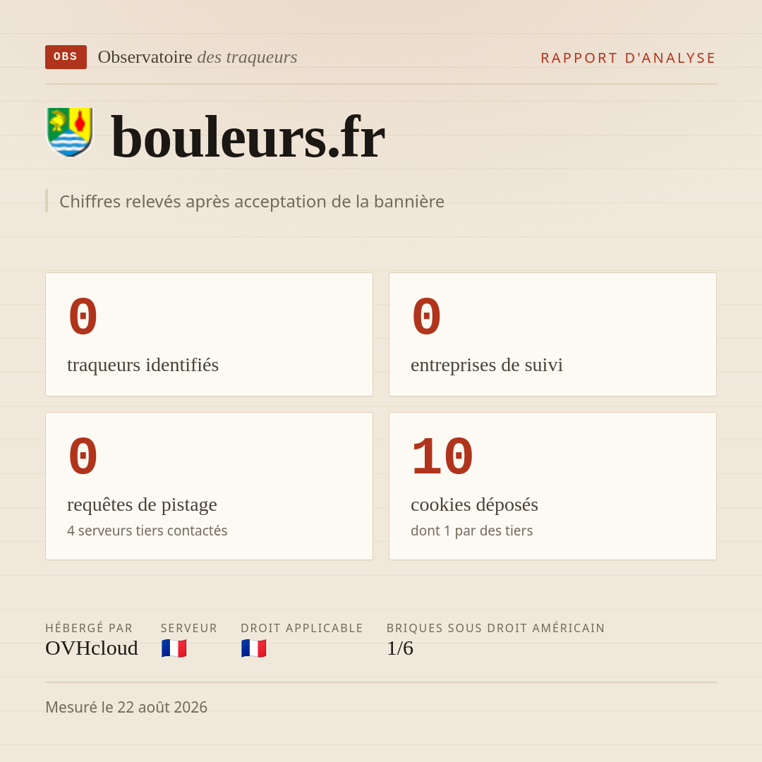 bouleurs.fr : 0 traqueurs identifiés, 0 entreprises de suivi, 0 requêtes de pistage. Chiffres relevés après acceptation de la bannière.
