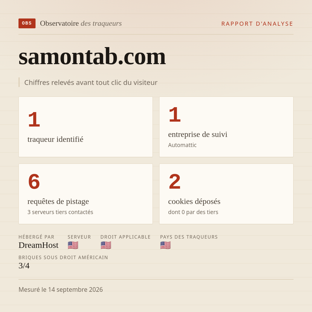 samontab.com : 1 traqueur identifié, 1 entreprise de suivi, 6 requêtes de pistage. Chiffres relevés avant tout clic du visiteur.