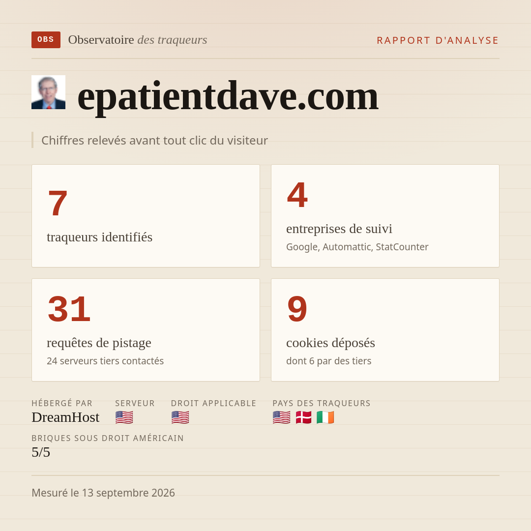 epatientdave.com : 7 traqueurs identifiés, 4 entreprises de suivi, 31 requêtes de pistage. Chiffres relevés avant tout clic du visiteur.