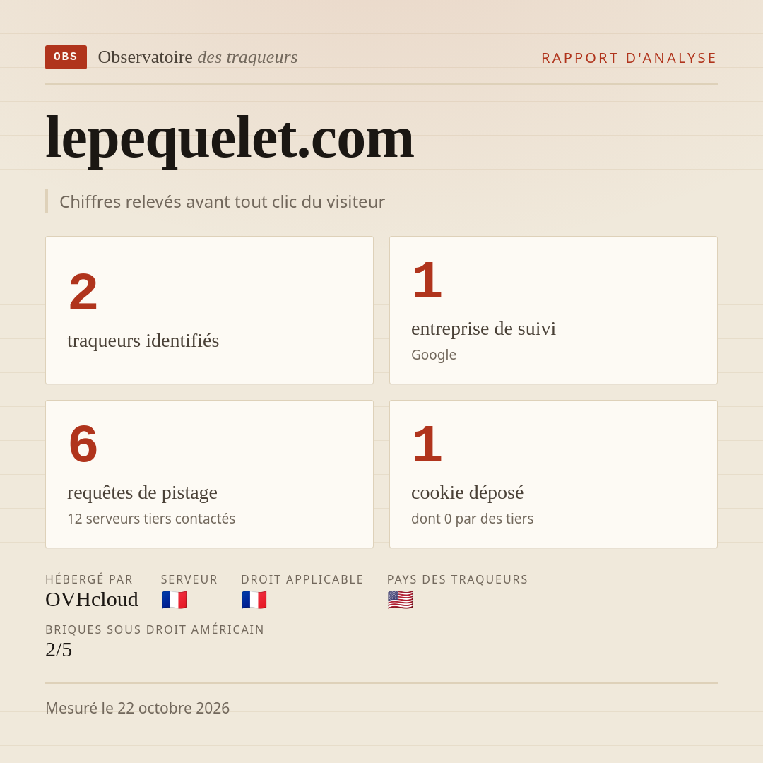 lepequelet.com : 2 traqueurs identifiés, 1 entreprise de suivi, 6 requêtes de pistage. Chiffres relevés avant tout clic du visiteur.