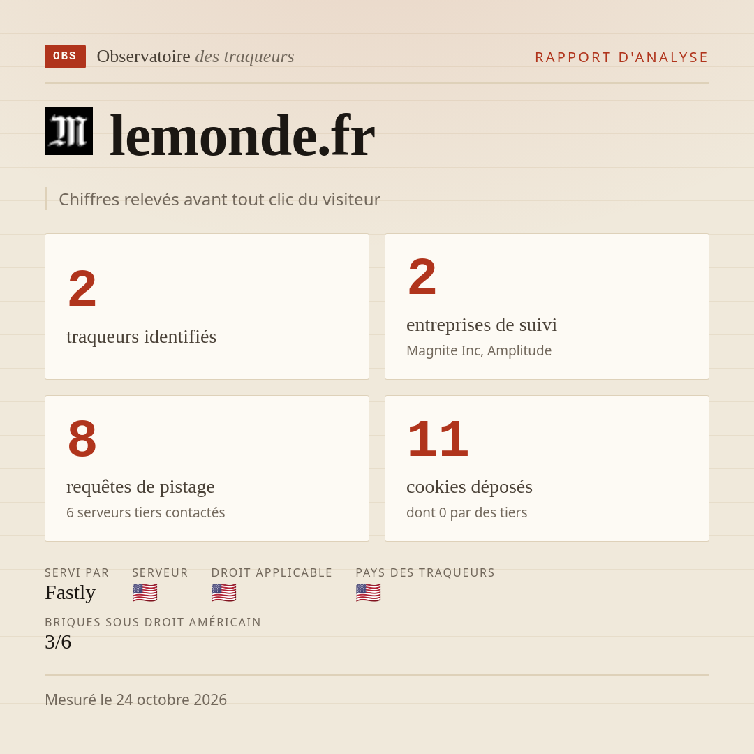 lemonde.fr : 2 traqueurs identifiés, 2 entreprises de suivi, 8 requêtes de pistage. Chiffres relevés avant tout clic du visiteur.