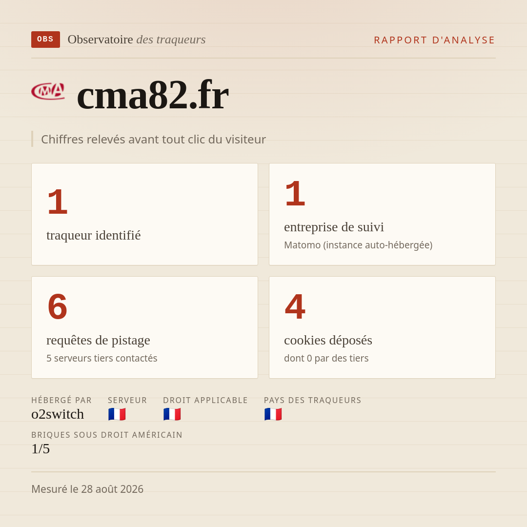 cma82.fr : 1 traqueur identifié, 1 entreprise de suivi, 6 requêtes de pistage. Chiffres relevés avant tout clic du visiteur.