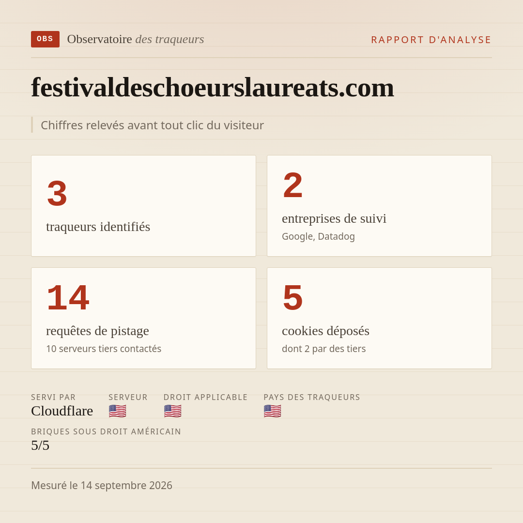 festivaldeschoeurslaureats.com : 3 traqueurs identifiés, 2 entreprises de suivi, 14 requêtes de pistage. Chiffres relevés avant tout clic du visiteur.