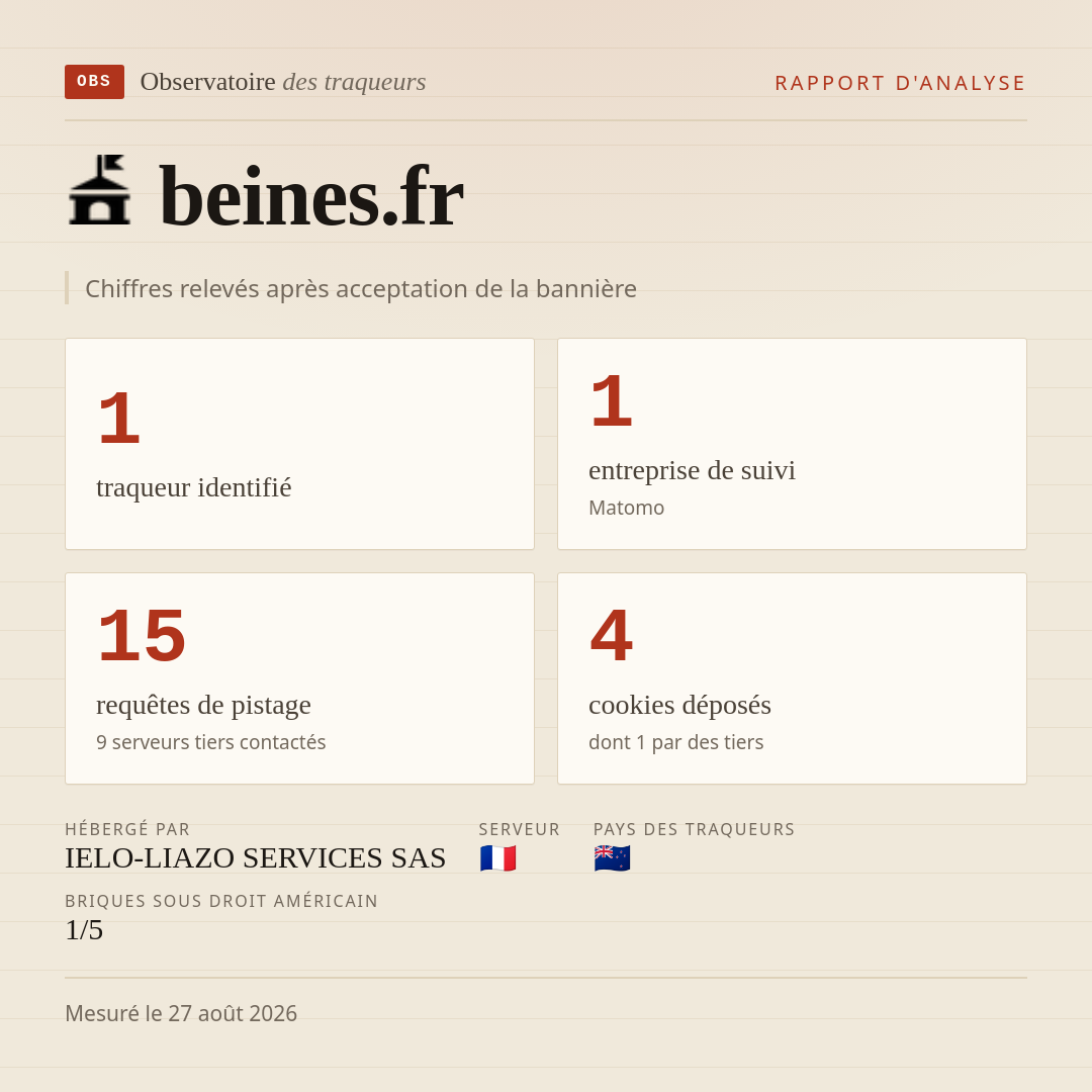 beines.fr : 1 traqueur identifié, 1 entreprise de suivi, 15 requêtes de pistage. Chiffres relevés après acceptation de la bannière.
