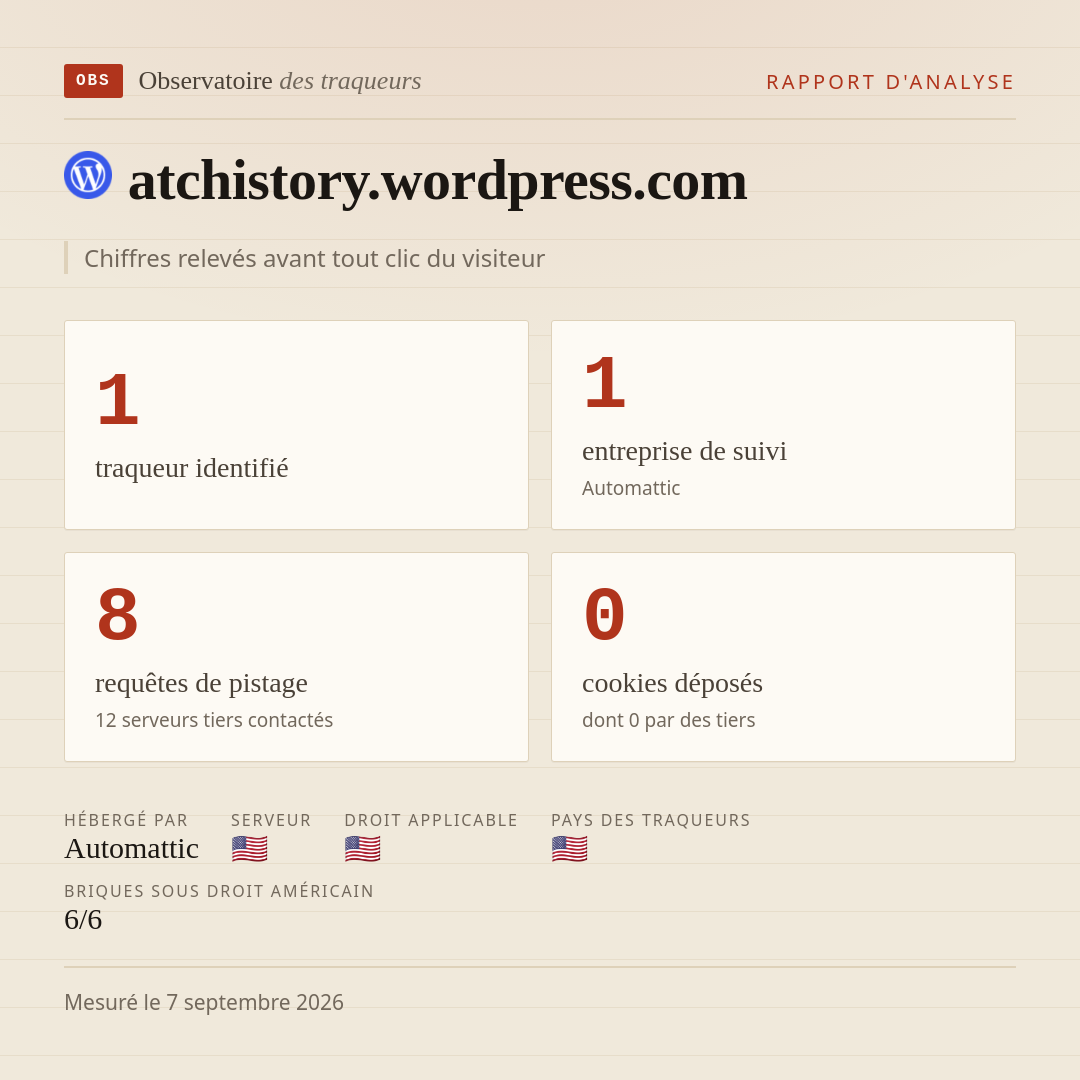 atchistory.wordpress.com : 1 traqueur identifié, 1 entreprise de suivi, 8 requêtes de pistage. Chiffres relevés avant tout clic du visiteur.