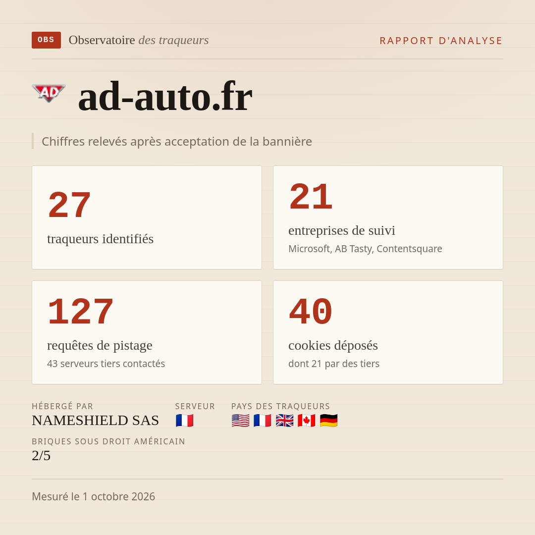 ad-auto.fr : 27 traqueurs identifiés, 21 entreprises de suivi, 127 requêtes de pistage. Chiffres relevés après acceptation de la bannière.