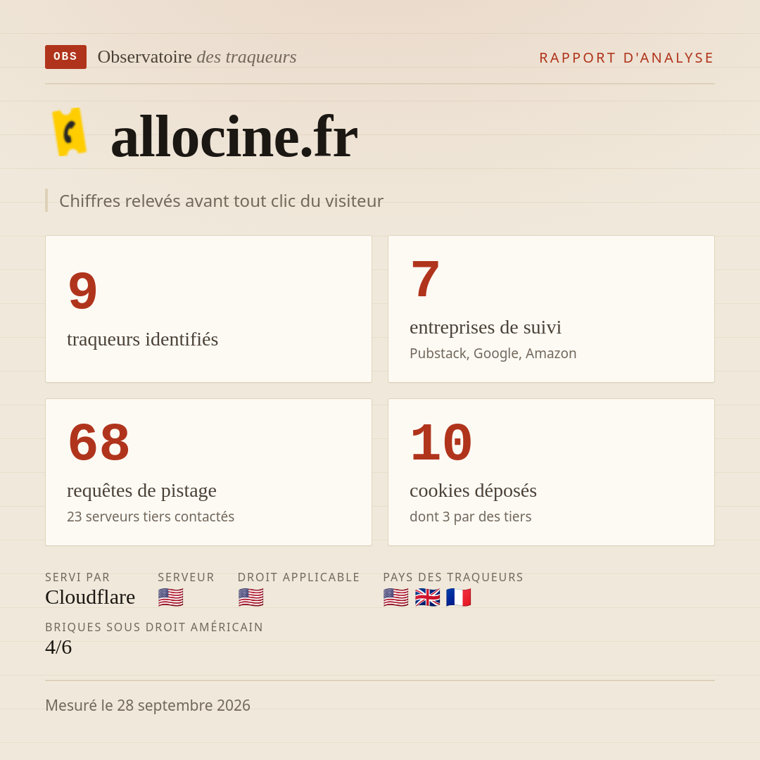 allocine.fr : 9 traqueurs identifiés, 7 entreprises de suivi, 68 requêtes de pistage. Chiffres relevés avant tout clic du visiteur.