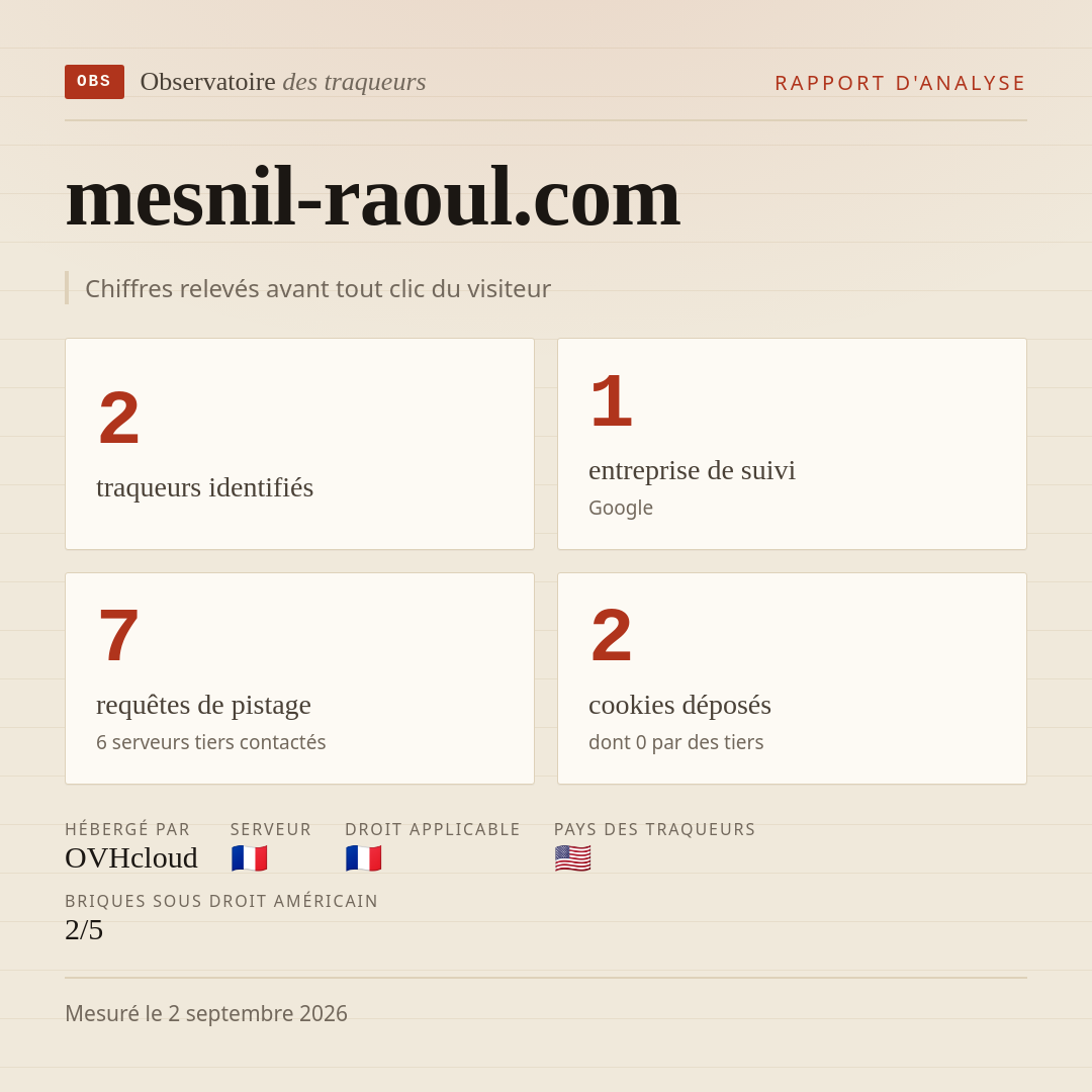 mesnil-raoul.com : 2 traqueurs identifiés, 1 entreprise de suivi, 7 requêtes de pistage. Chiffres relevés avant tout clic du visiteur.