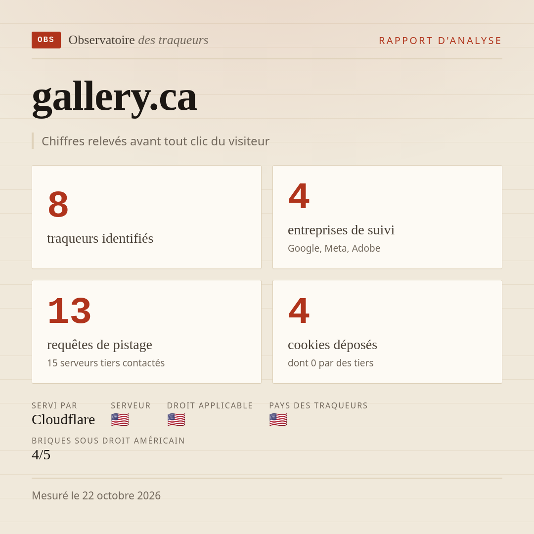 gallery.ca : 8 traqueurs identifiés, 4 entreprises de suivi, 13 requêtes de pistage. Chiffres relevés avant tout clic du visiteur.