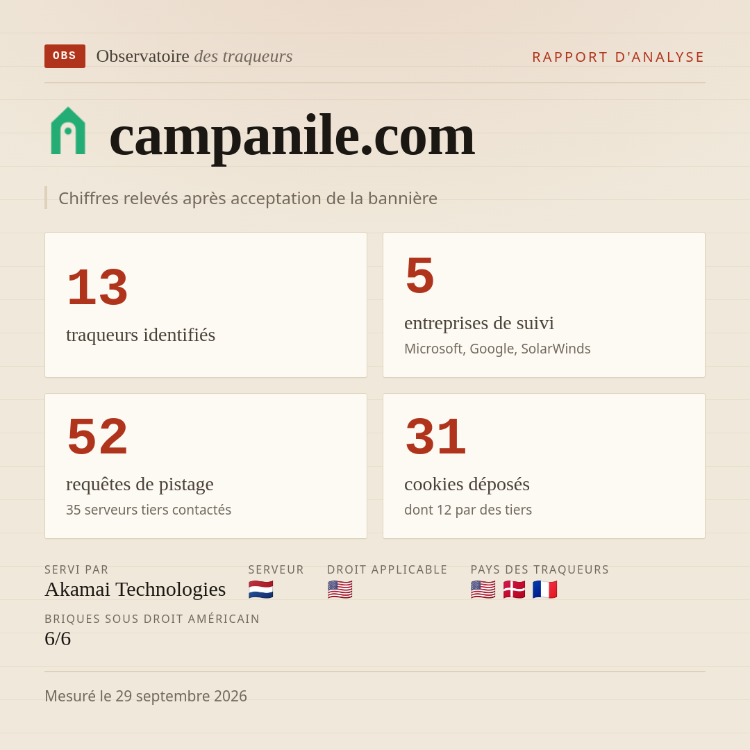 campanile.com : 13 traqueurs identifiés, 5 entreprises de suivi, 52 requêtes de pistage. Chiffres relevés après acceptation de la bannière.