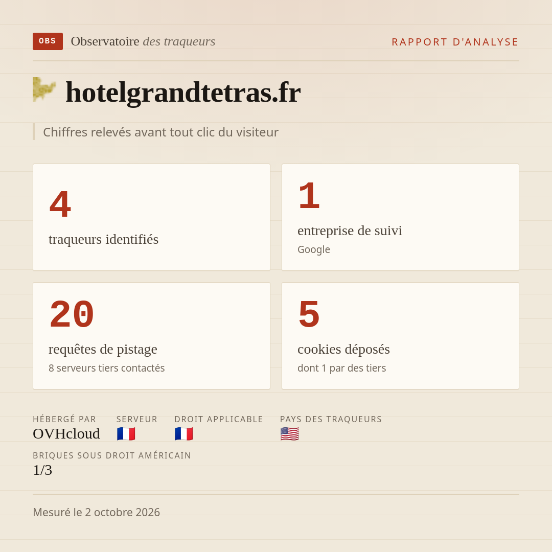 hotelgrandtetras.fr : 4 traqueurs identifiés, 1 entreprise de suivi, 20 requêtes de pistage. Chiffres relevés avant tout clic du visiteur.