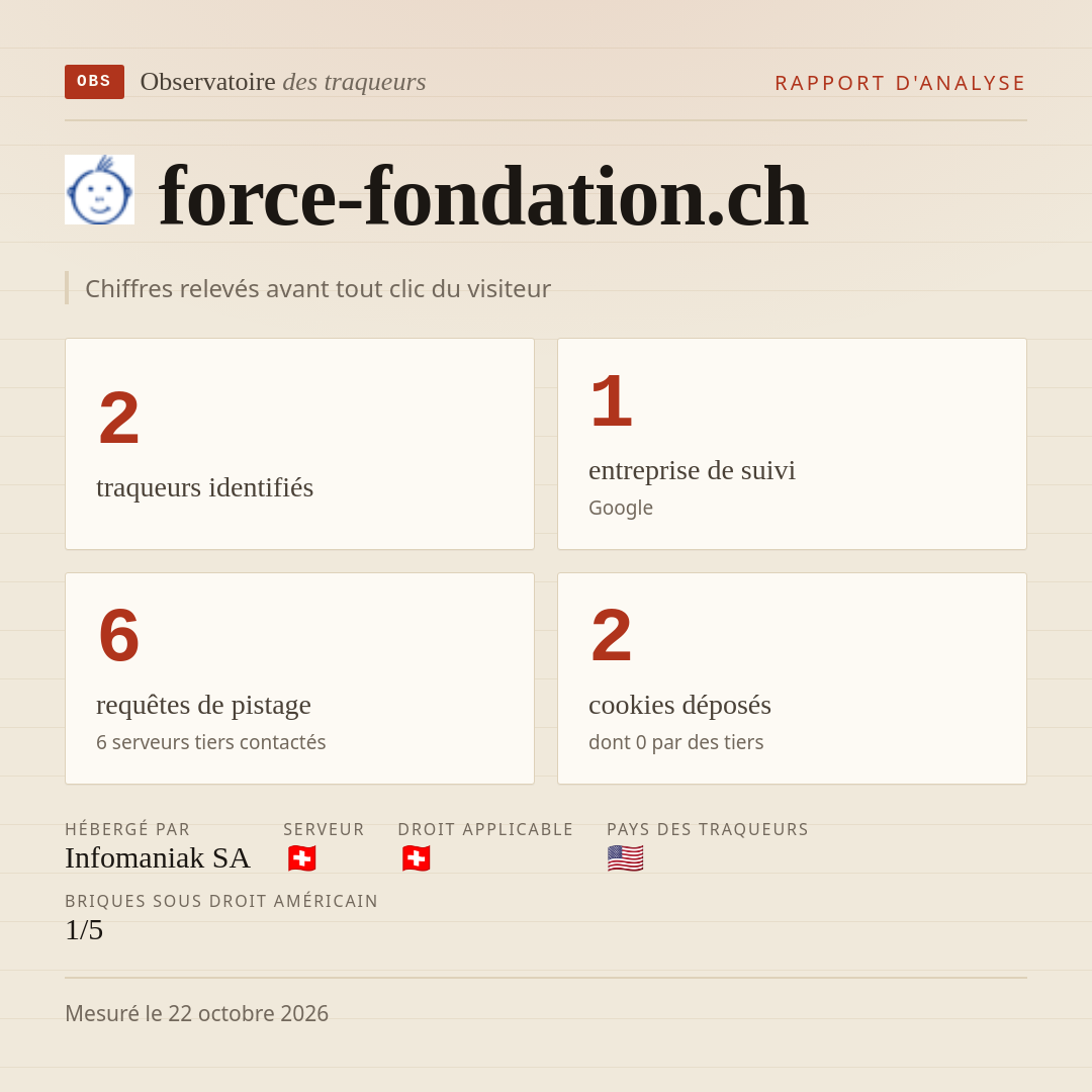 force-fondation.ch : 2 traqueurs identifiés, 1 entreprise de suivi, 6 requêtes de pistage. Chiffres relevés avant tout clic du visiteur.