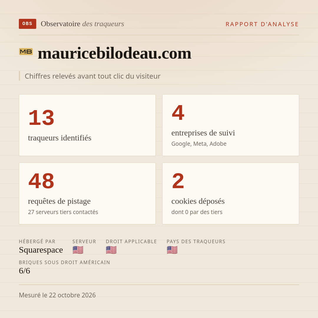 mauricebilodeau.com : 13 traqueurs identifiés, 4 entreprises de suivi, 48 requêtes de pistage. Chiffres relevés avant tout clic du visiteur.