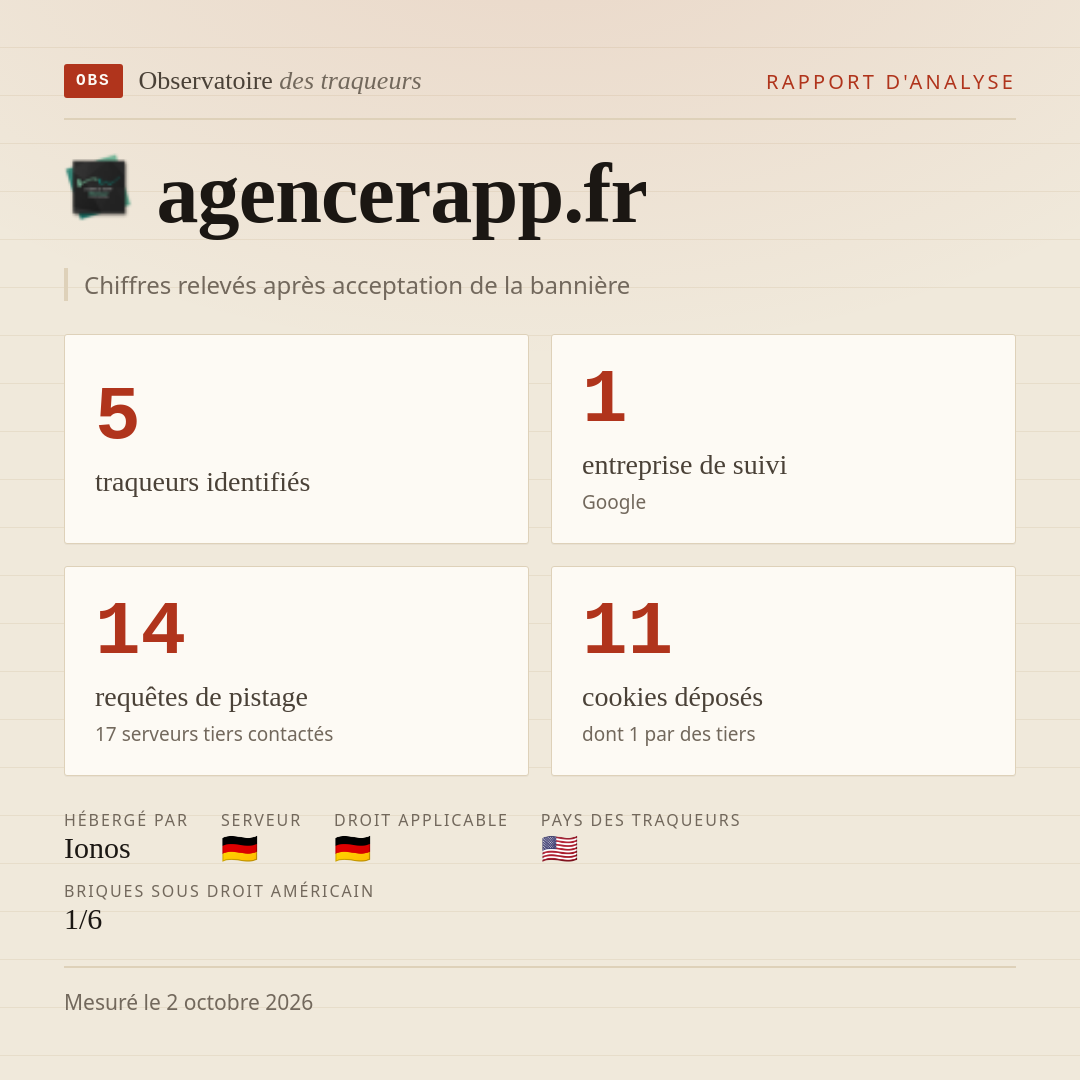 agencerapp.fr : 5 traqueurs identifiés, 1 entreprise de suivi, 14 requêtes de pistage. Chiffres relevés après acceptation de la bannière.