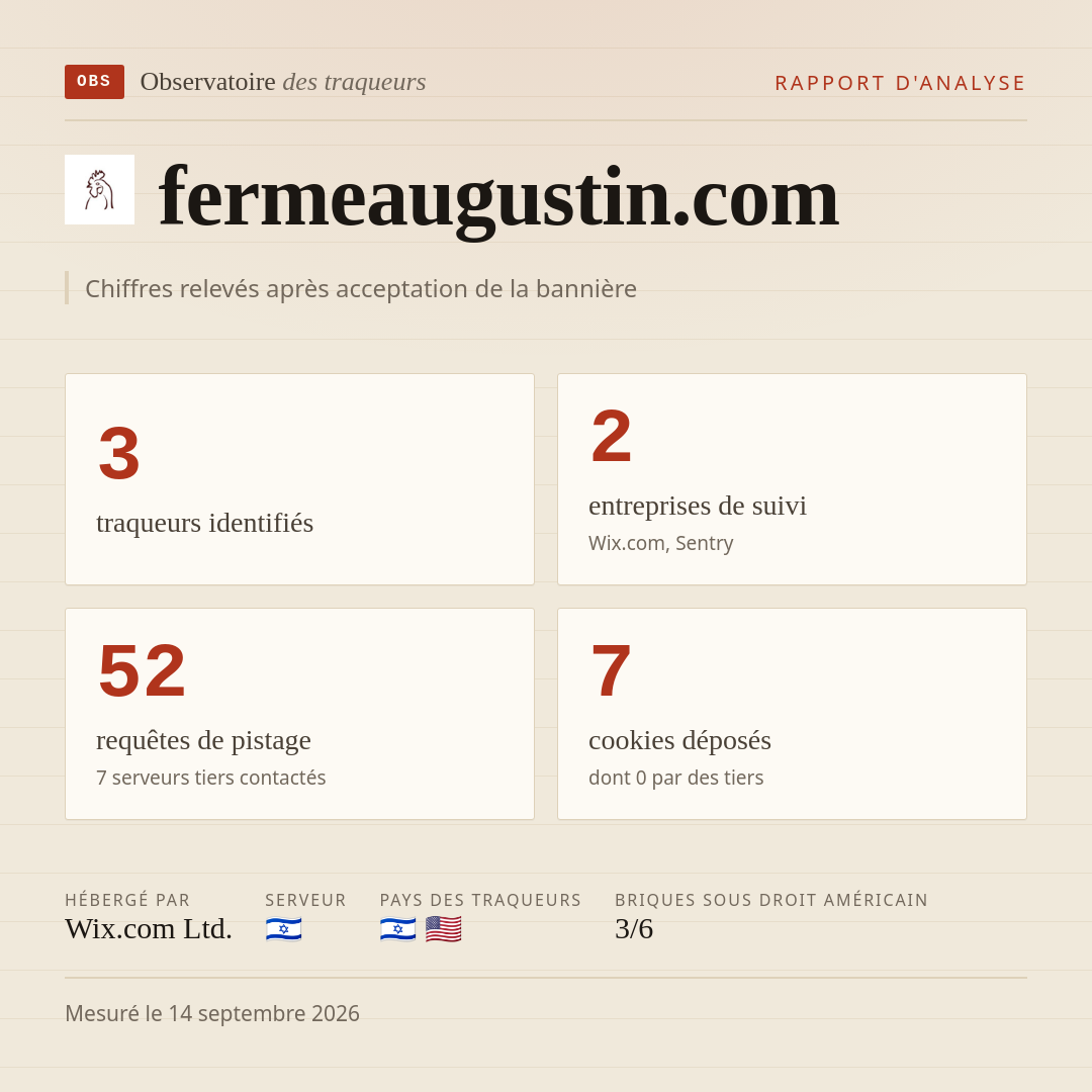 fermeaugustin.com : 3 traqueurs identifiés, 2 entreprises de suivi, 52 requêtes de pistage. Chiffres relevés après acceptation de la bannière.