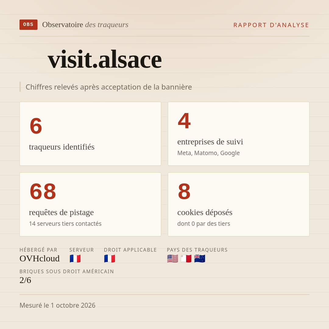 visit.alsace : 6 traqueurs identifiés, 4 entreprises de suivi, 68 requêtes de pistage. Chiffres relevés après acceptation de la bannière.