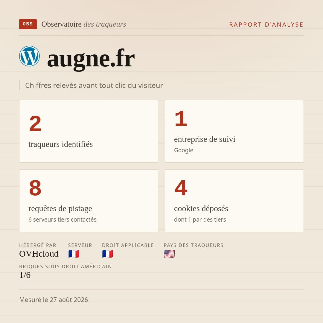 augne.fr : 2 traqueurs identifiés, 1 entreprise de suivi, 8 requêtes de pistage. Chiffres relevés avant tout clic du visiteur.