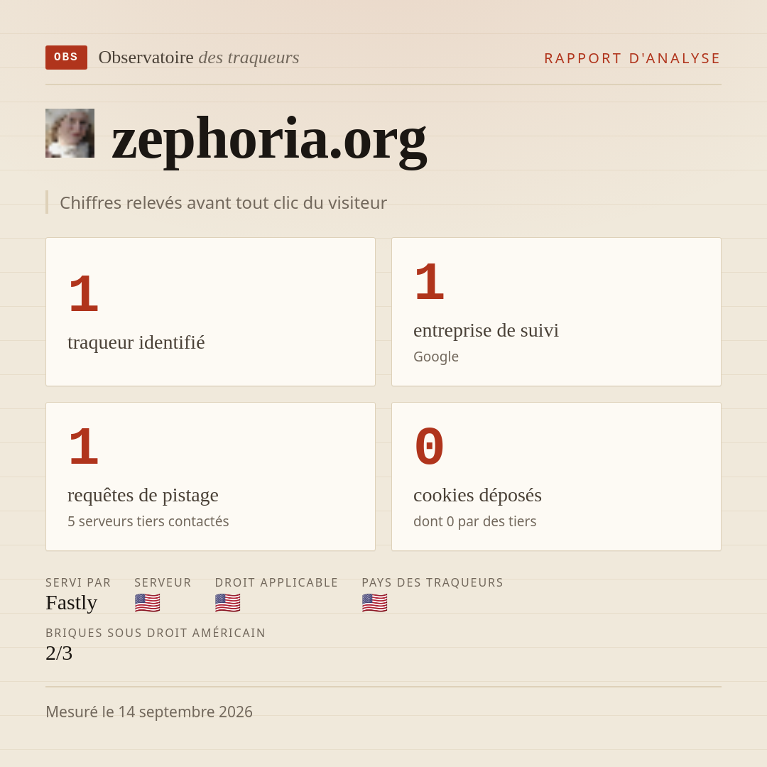 zephoria.org : 1 traqueur identifié, 1 entreprise de suivi, 1 requêtes de pistage. Chiffres relevés avant tout clic du visiteur.