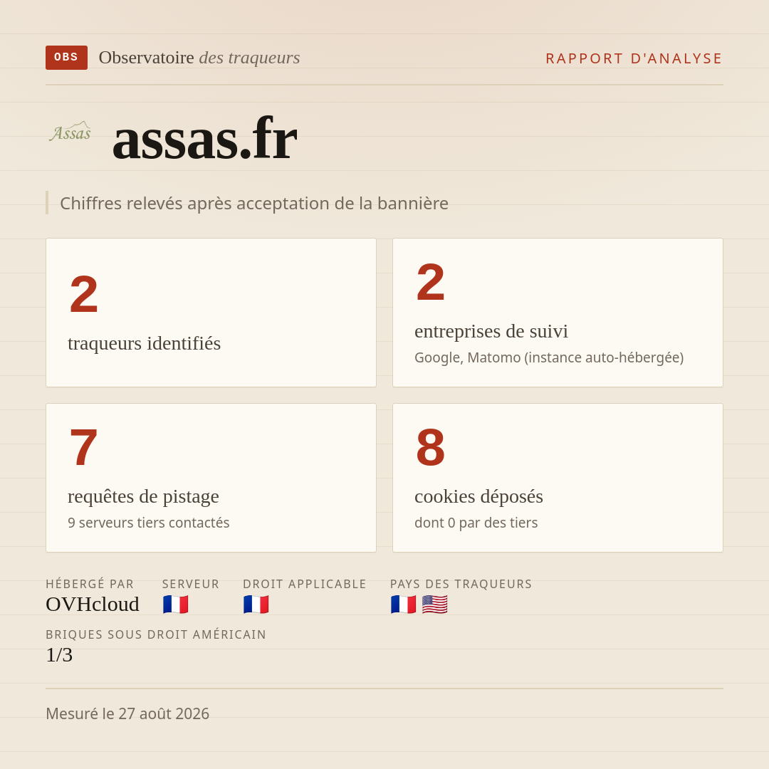 assas.fr : 2 traqueurs identifiés, 2 entreprises de suivi, 7 requêtes de pistage. Chiffres relevés après acceptation de la bannière.