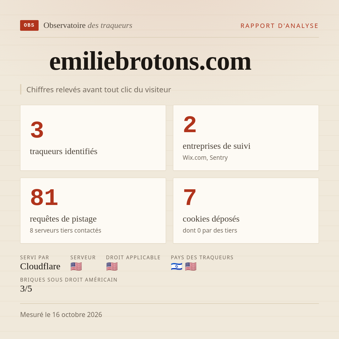 emiliebrotons.com : 3 traqueurs identifiés, 2 entreprises de suivi, 81 requêtes de pistage. Chiffres relevés avant tout clic du visiteur.