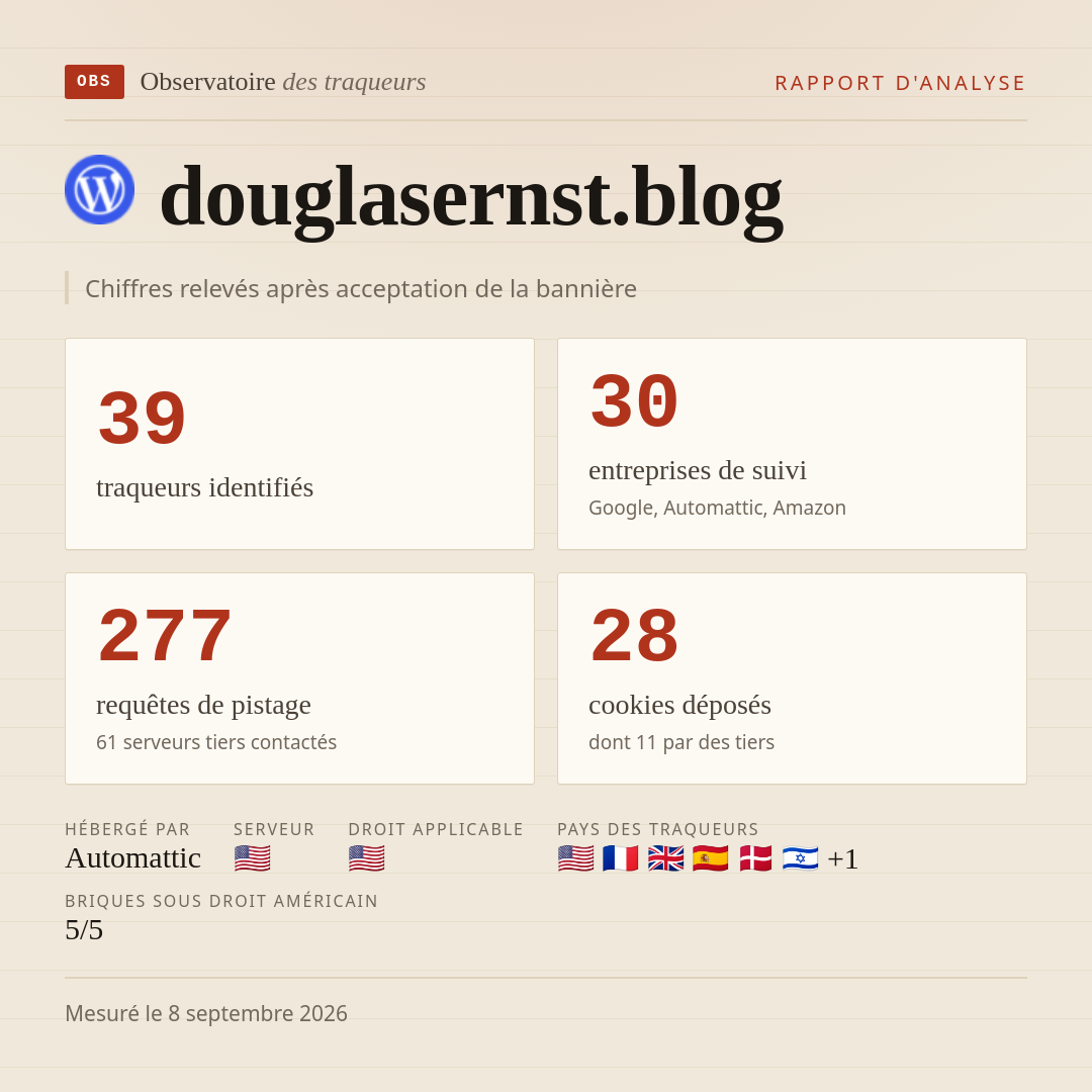 douglasernst.blog : 39 traqueurs identifiés, 30 entreprises de suivi, 277 requêtes de pistage. Chiffres relevés après acceptation de la bannière.