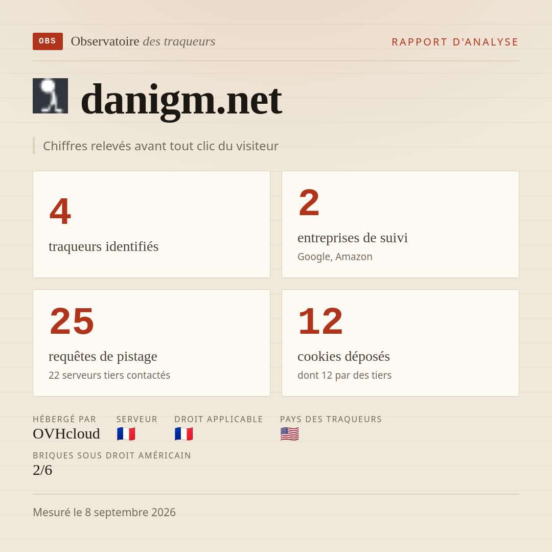 danigm.net : 4 traqueurs identifiés, 2 entreprises de suivi, 25 requêtes de pistage. Chiffres relevés avant tout clic du visiteur.