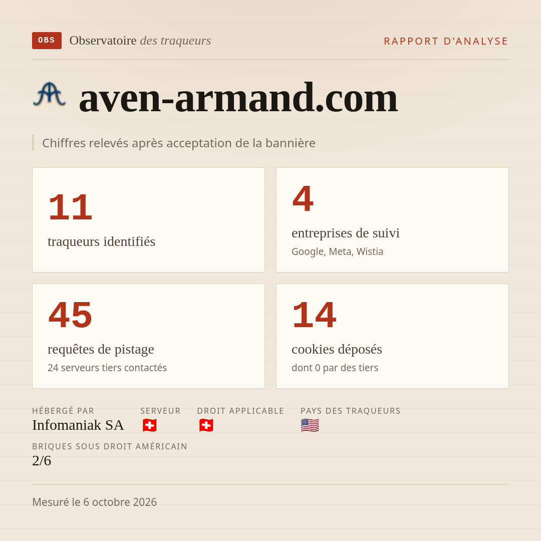 aven-armand.com : 11 traqueurs identifiés, 4 entreprises de suivi, 45 requêtes de pistage. Chiffres relevés après acceptation de la bannière.