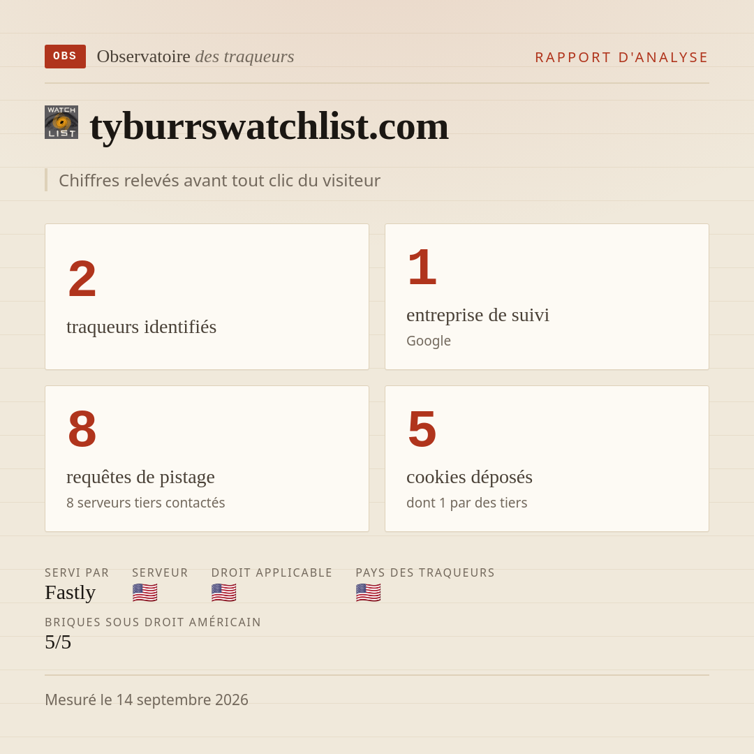 tyburrswatchlist.com : 2 traqueurs identifiés, 1 entreprise de suivi, 8 requêtes de pistage. Chiffres relevés avant tout clic du visiteur.