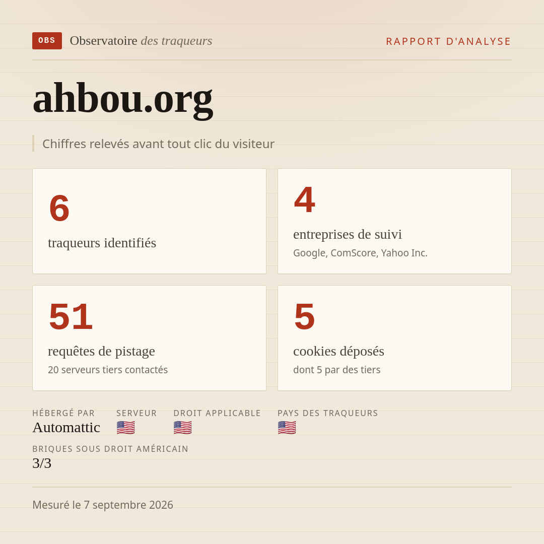 ahbou.org : 6 traqueurs identifiés, 4 entreprises de suivi, 51 requêtes de pistage. Chiffres relevés avant tout clic du visiteur.