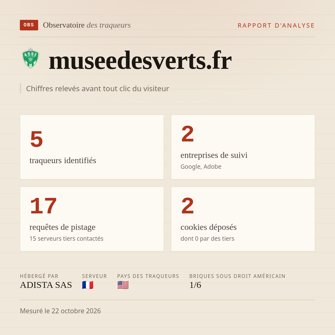 museedesverts.fr : 5 traqueurs identifiés, 2 entreprises de suivi, 17 requêtes de pistage. Chiffres relevés avant tout clic du visiteur.