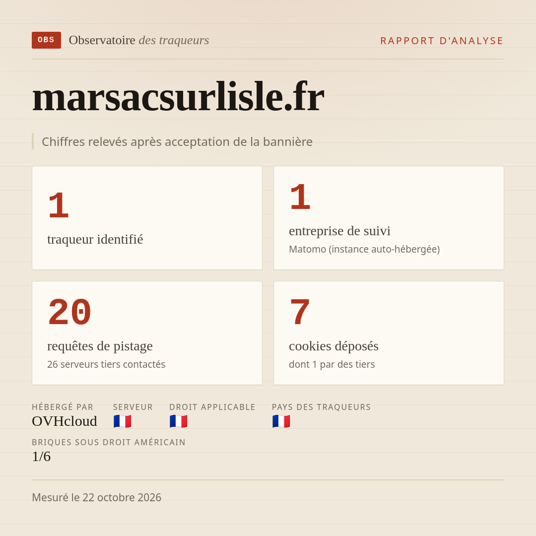 marsacsurlisle.fr : 1 traqueur identifié, 1 entreprise de suivi, 20 requêtes de pistage. Chiffres relevés après acceptation de la bannière.
