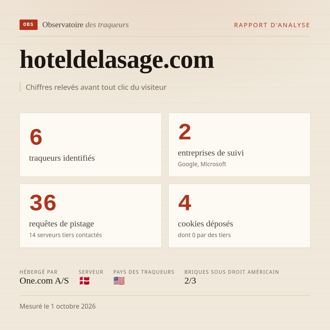 hoteldelasage.com : 6 traqueurs identifiés, 2 entreprises de suivi, 36 requêtes de pistage. Chiffres relevés avant tout clic du visiteur.