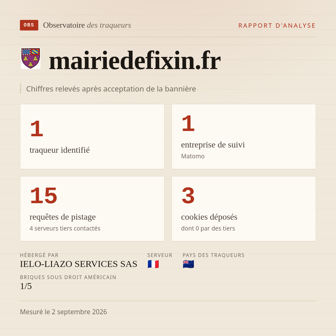 mairiedefixin.fr : 1 traqueur identifié, 1 entreprise de suivi, 15 requêtes de pistage. Chiffres relevés après acceptation de la bannière.